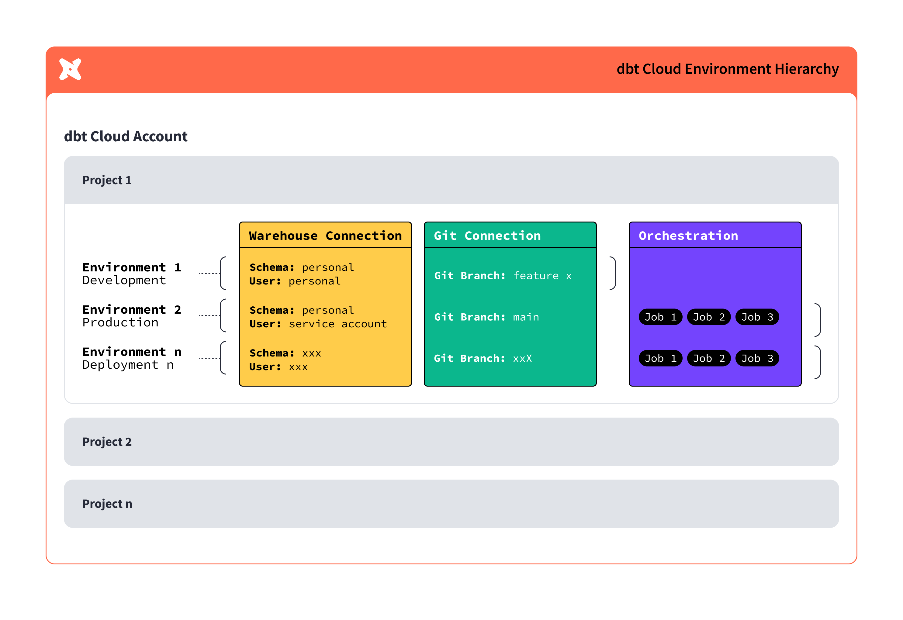 dbt environment hierarchy showing projects, environments, connections, and orchestration jobs. dbt environment hierarchy showing projects, environments, connections, and orchestration jobs.